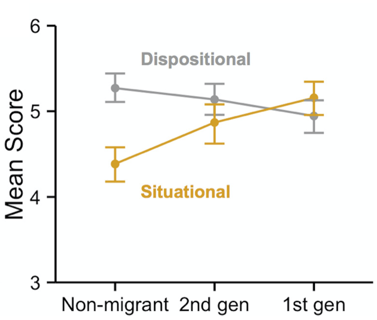 Acculturation of attribution style